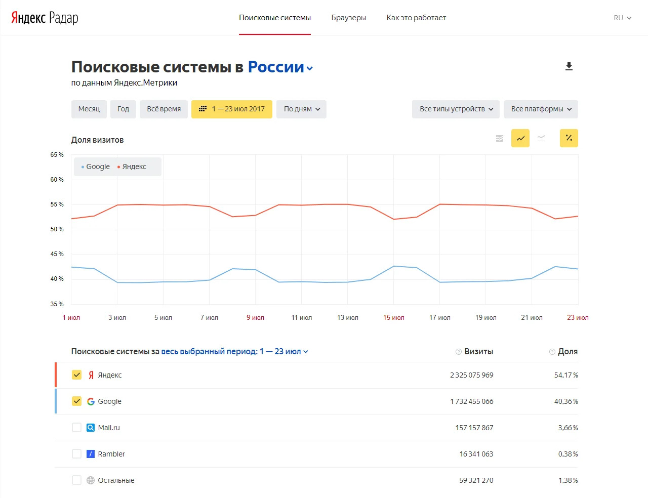 Яндекс Радар - Поисковые системы в России