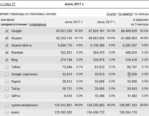 Liveinternet - Анализ поисковых систем
