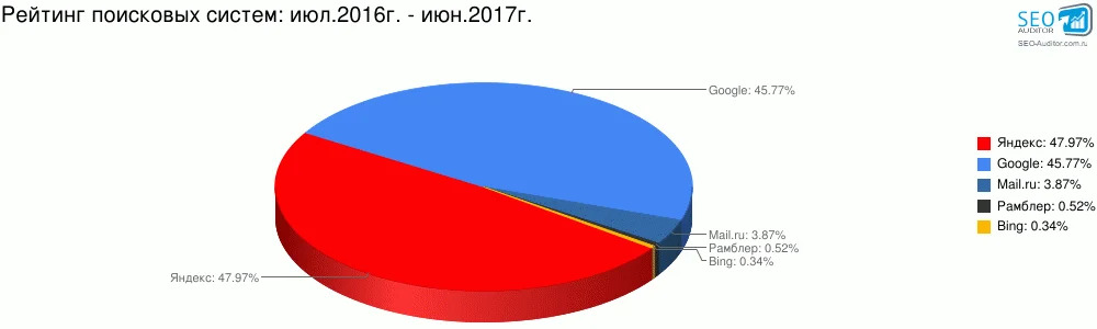 Поисковые системы россии проект