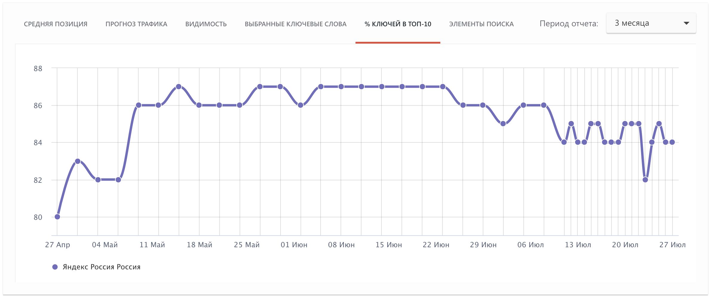 ключевые фразы топ 10
