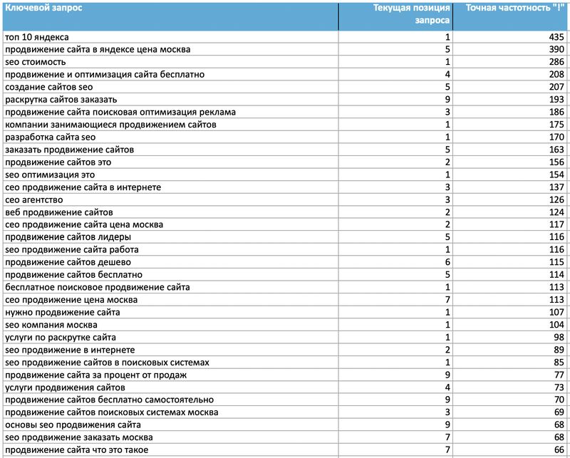 Семантика сайта - список ключевых запросов