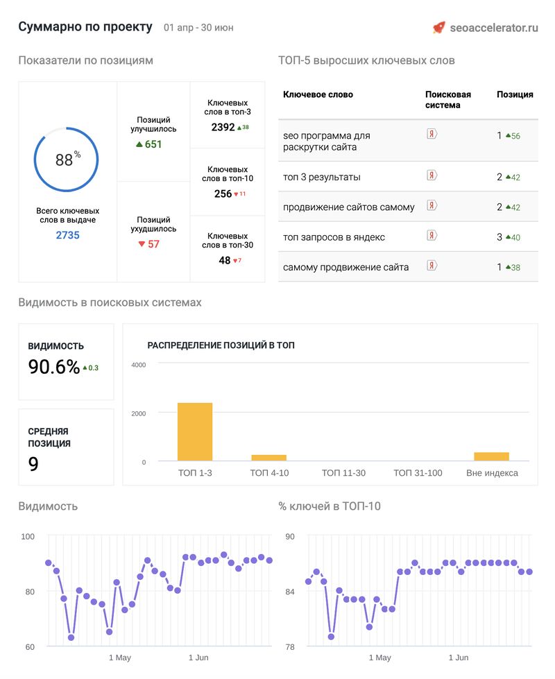Отчет о позициях сайта
